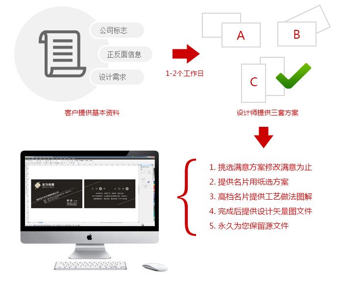 專業(yè)名片設計